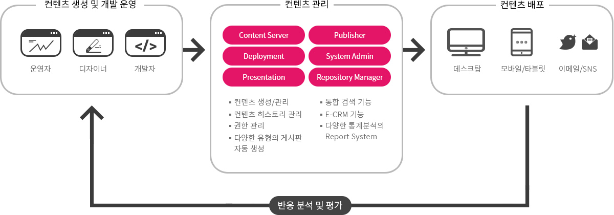 cms 운영 구조도